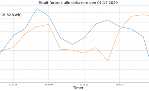 Lovende resultater fra første forsøk med utkobling via SMS